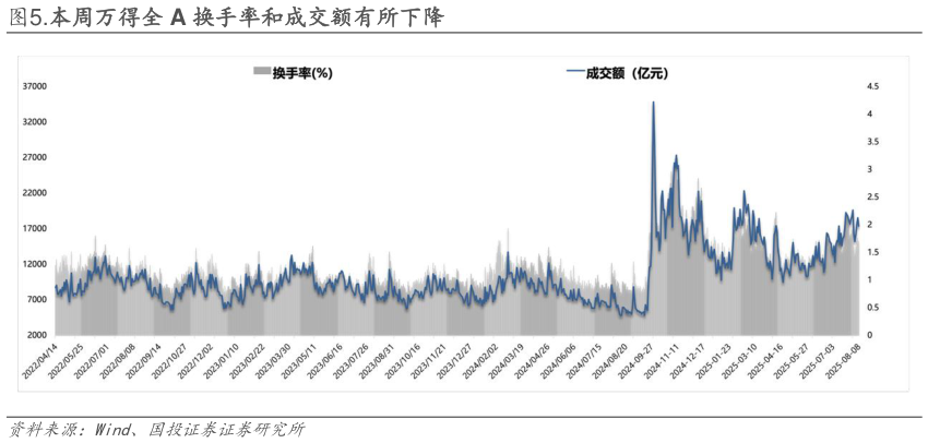 我想了解一下.本周万得全 A 换手率和成交额有所下降?