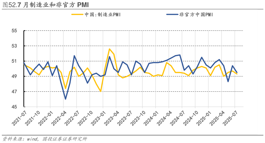 谁能回答.7 月制造业和非官方 PMI