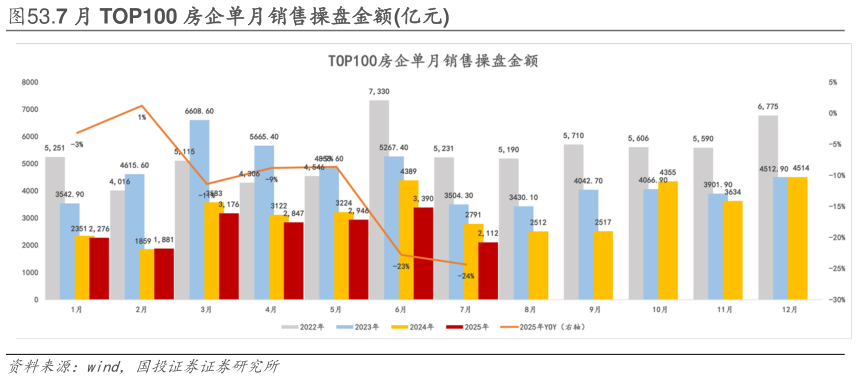 如何看待.7 月 TOP100 房企单月销售操盘金额亿元