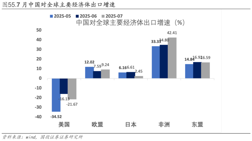 谁知道.7 月中国对全球主要经济体出口增速