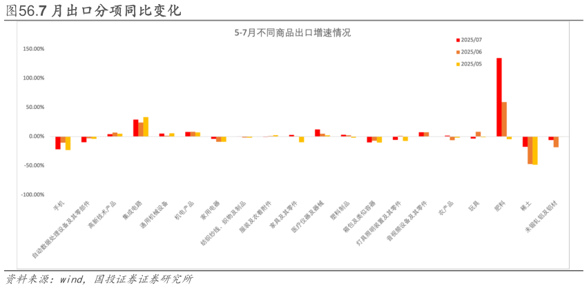 谁知道.7 月出口分项同比变化
