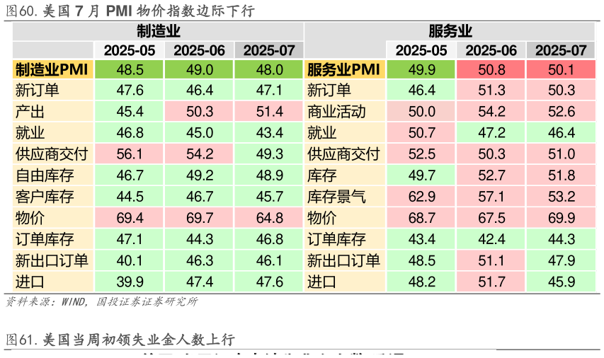 咨询大家.美国 7 月 PMI 物价指数边际下行