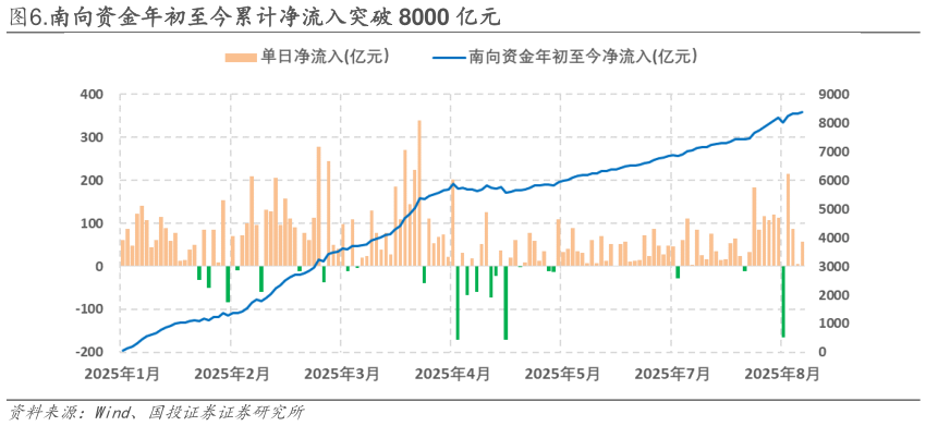 怎样理解.南向资金年初至今累计净流入突破 8000 亿元?