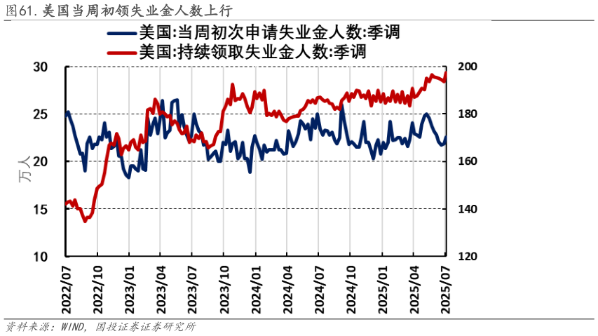 如何解释.美国当周初领失业金人数上行