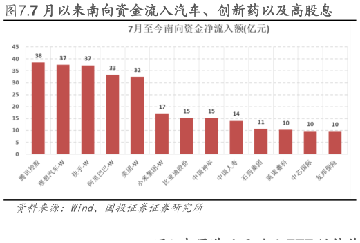 如何才能.7 月以来南向资金流入汽车、创新药以及高股息?