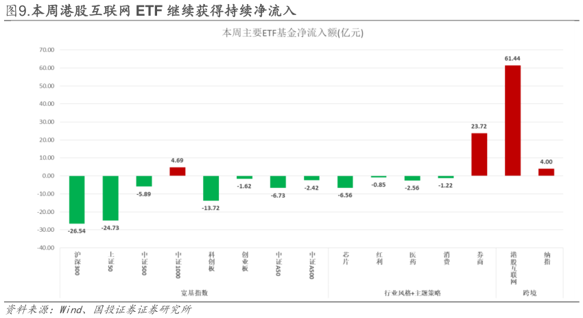 你知道.本周港股互联网 ETF 继续获得持续净流入?