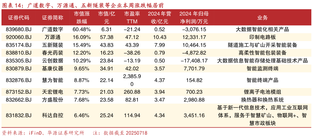 如何才能广道数字、万源通、五新隧装等企业本周涨跌幅居前