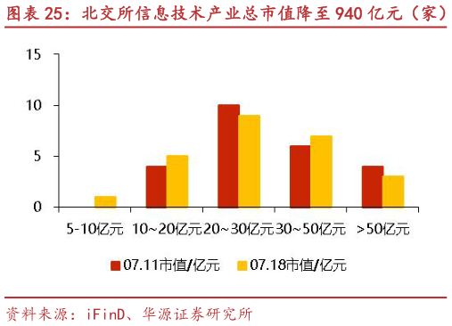 我想了解一下北交所信息技术产业总市值降至 940 亿元（家） 广道数字、云创数据等市值涨跌幅居前
