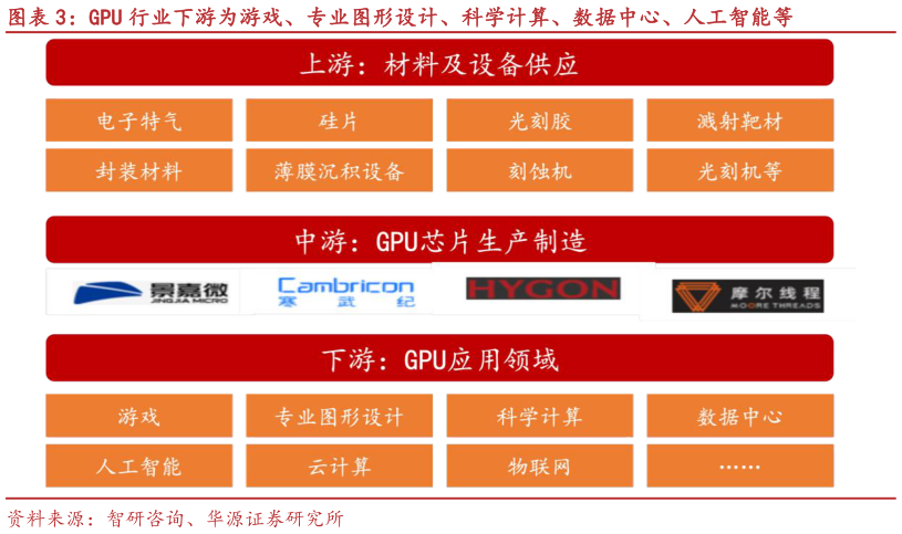 如何了解GPU 行业下游为游戏、专业图形设计、科学计算、数据中心、人工智能等