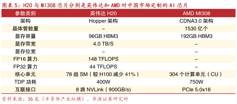 咨询下各位H20 与 MI308 芯片分别是英伟达和 AMD 对中国市场定制的 AI 芯片
