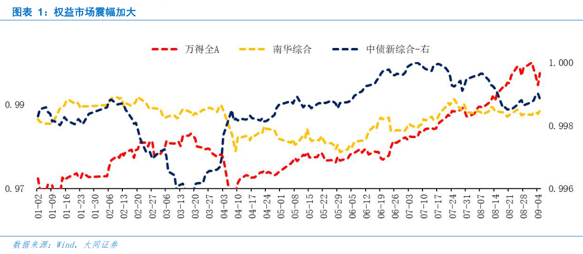 你知道权益市场震幅加大