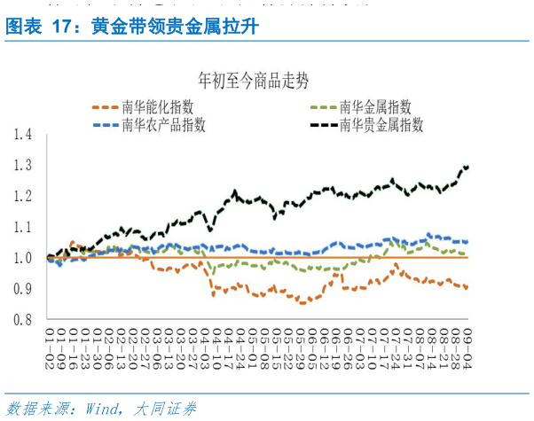 想问下各位网友黄金带领贵金属拉升