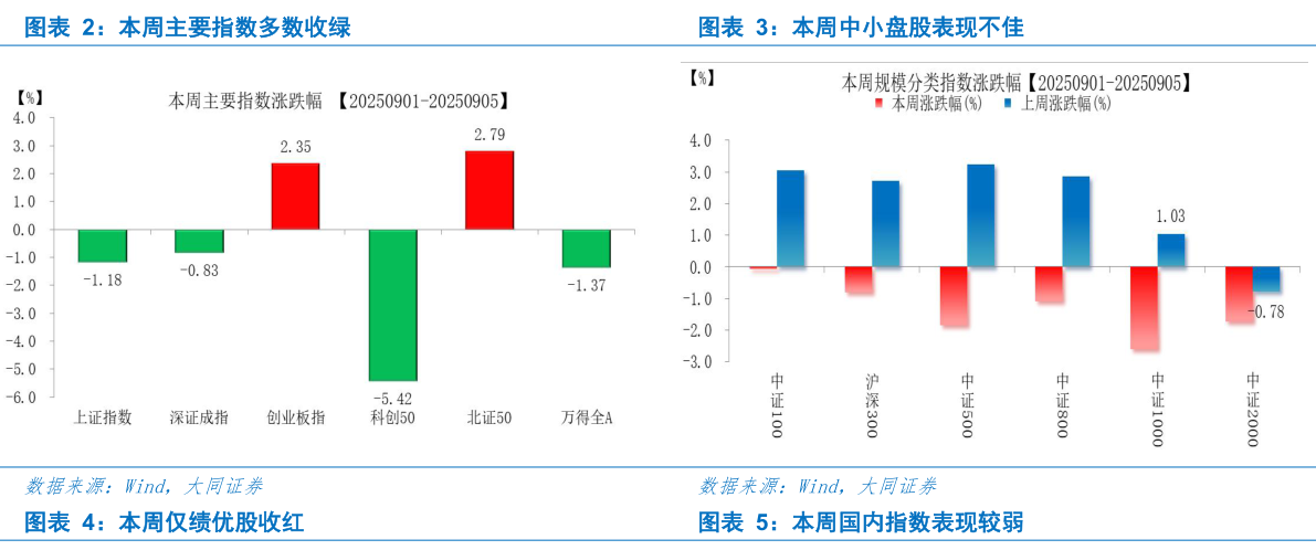 你知道本周主要指数多数收绿本周中小盘股表现不佳