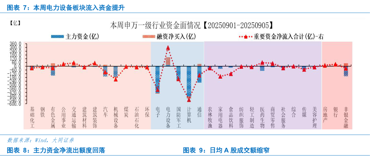一起讨论下本周电力设备板块流入资金提升 主力资金净流出额度回落日均 A 股成交额缩窄