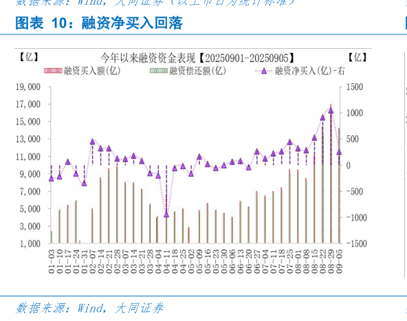 如何才能融资净买入回落