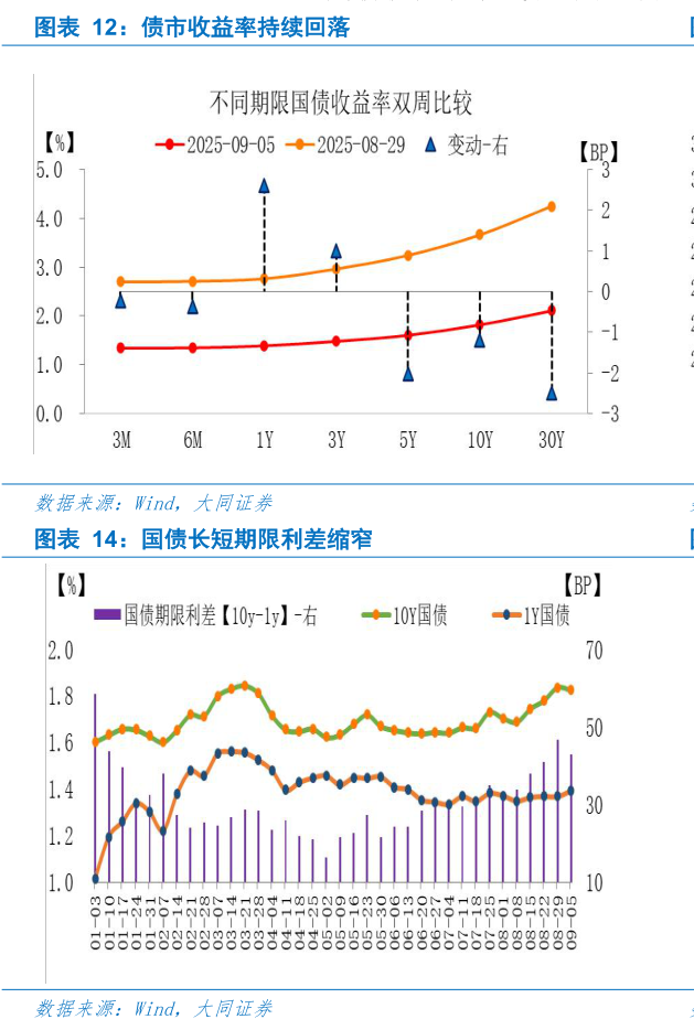 我想了解一下债市收益率持续回落