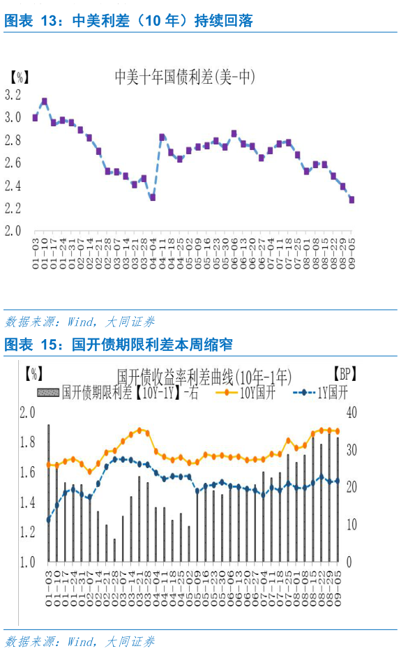 咨询大家中美利差（10 年）持续回落