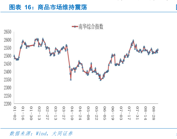 我想了解一下商品市场维持震荡