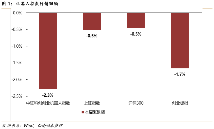 如何解释机器人指数行情回顾