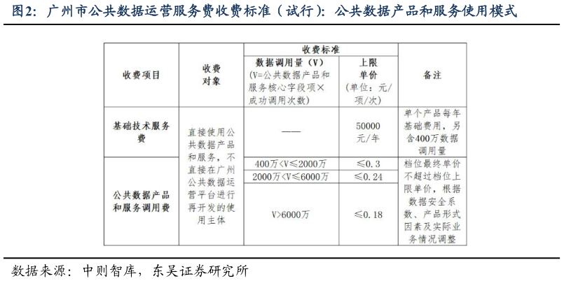 怎样理解广州市公共数据运营服务费收费标准（试行）：公共数据产品和服务使用模式?