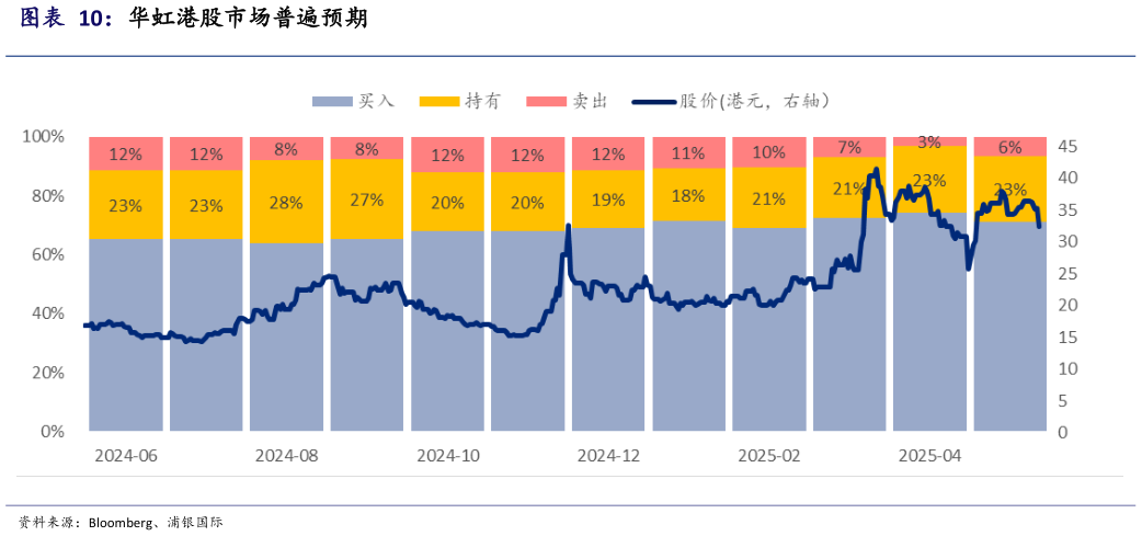 如何解释华虹港股市场普遍预期