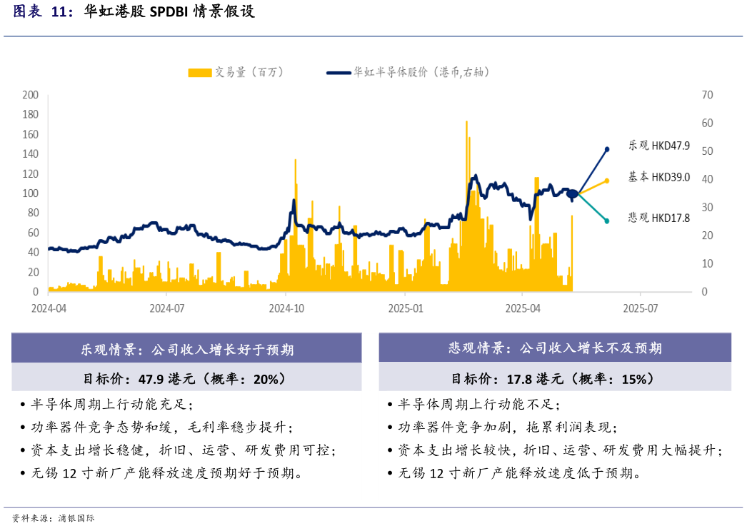 如何了解华虹港股 SPDBI 情景假设