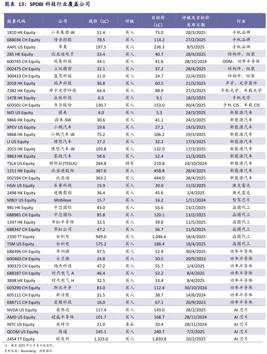 谁能回答SPDBI 科技行业覆盖公司
