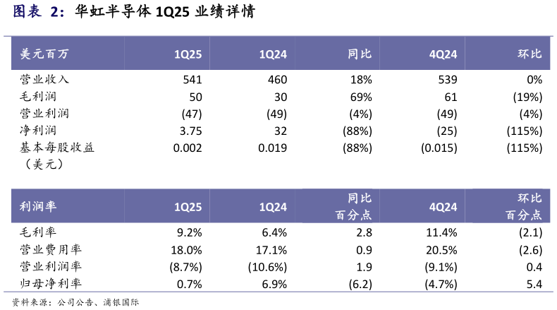 想问下各位网友华虹半导体 1Q25 业绩详情