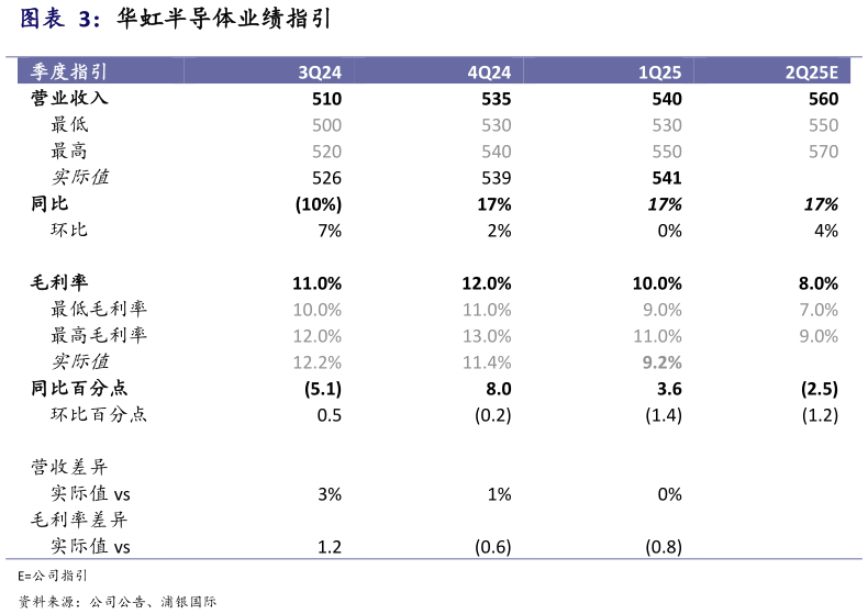 如何才能华虹半导体业绩指引