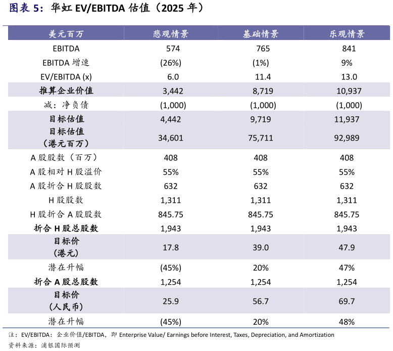 如何解释华虹 EVEBITDA 估值（2025 年）