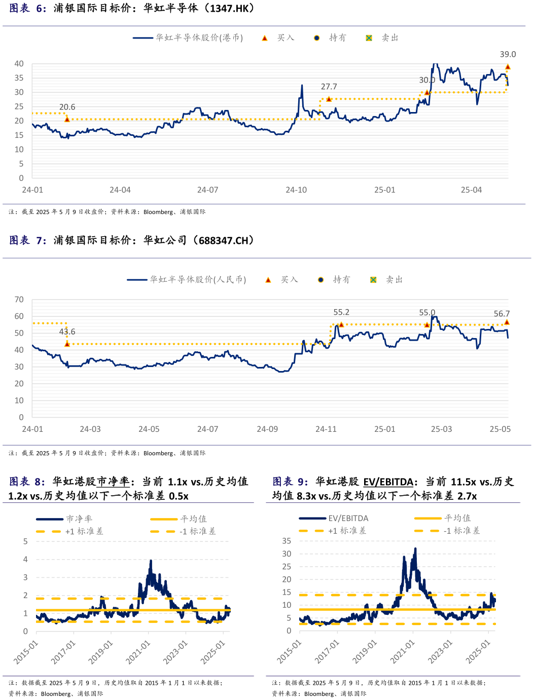 如何看待浦银国际目标价：华虹半导体（1347.HK） 浦银国际目标价：华虹公司（688347.CH） 华虹港股市净率：当前 1.1x vs.历史均值 华虹港股 EVEBITDA：当前 11.5x vs.历史