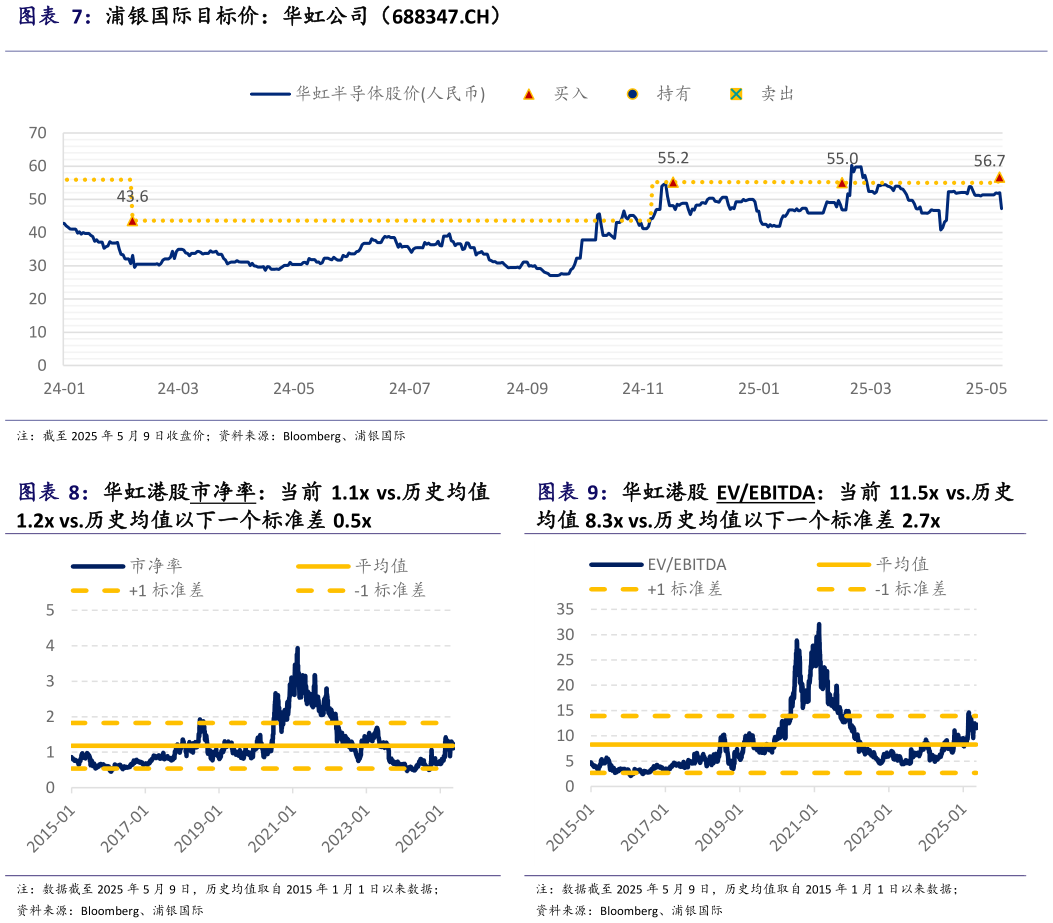 我想了解一下浦银国际目标价：华虹公司（688347.CH） 华虹港股市净率：当前 1.1x vs.历史均值 华虹港股 EVEBITDA：当前 11.5x vs.历史