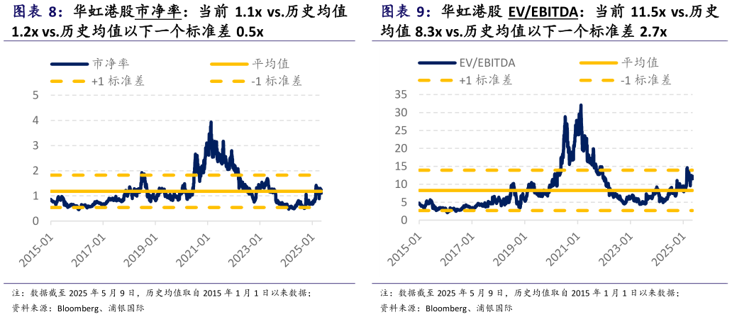 如何了解华虹港股 EVEBITDA：当前 11.5x vs.历史