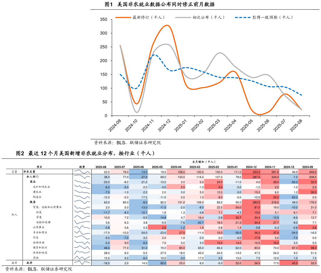 请问一下美国非农就业数据公布同时修正前月数据 最近 12 个月美国新增非农就业分布，按行业（千人）
