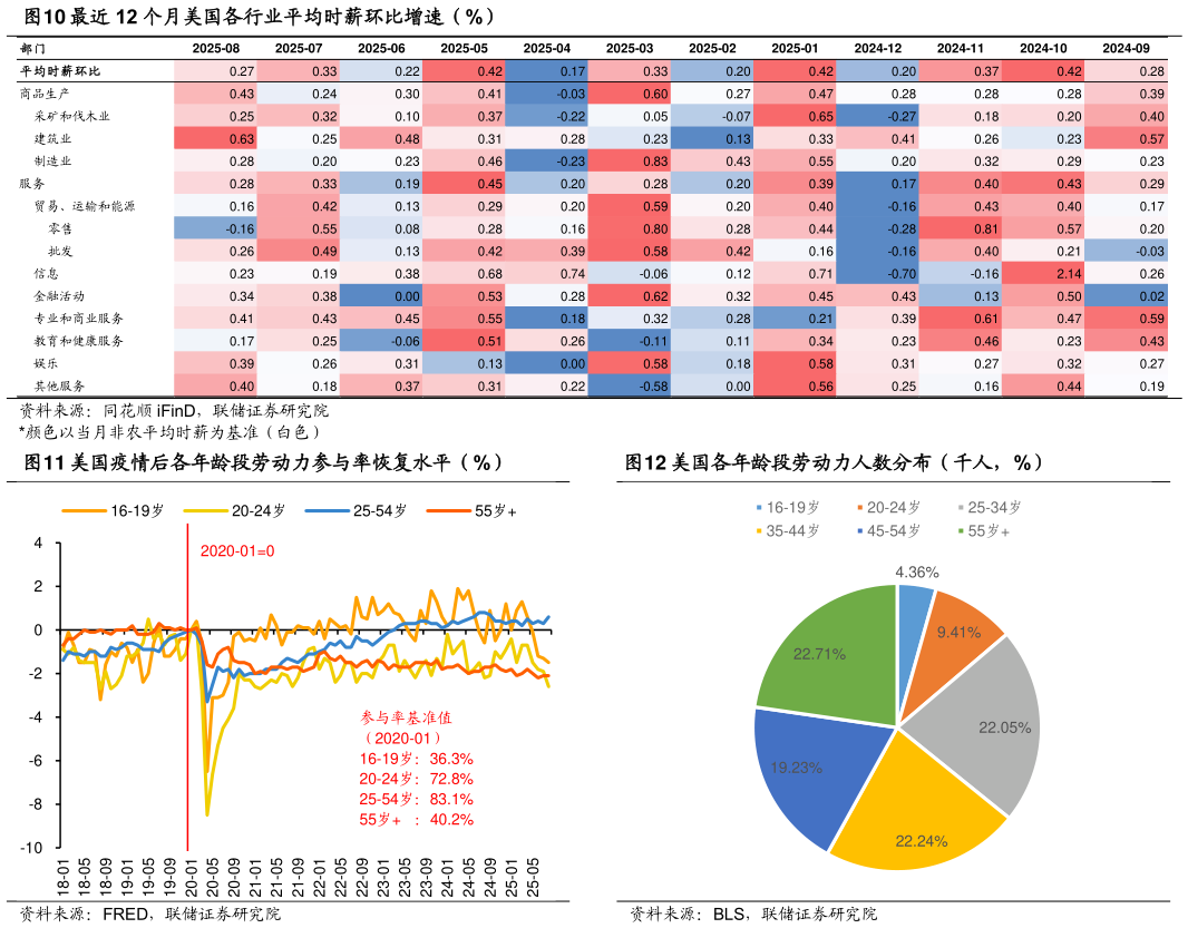 你知道最近 12 个月美国各行业平均时薪环比增速（%） 美国疫情后各年龄段劳动力参与率恢复水平（%）