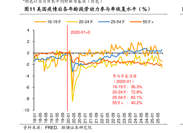 想关注一下美国疫情后各年龄段劳动力参与率恢复水平（%）
