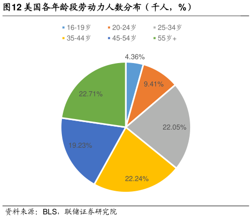 如何了解美国各年龄段劳动力人数分布（千人，%）