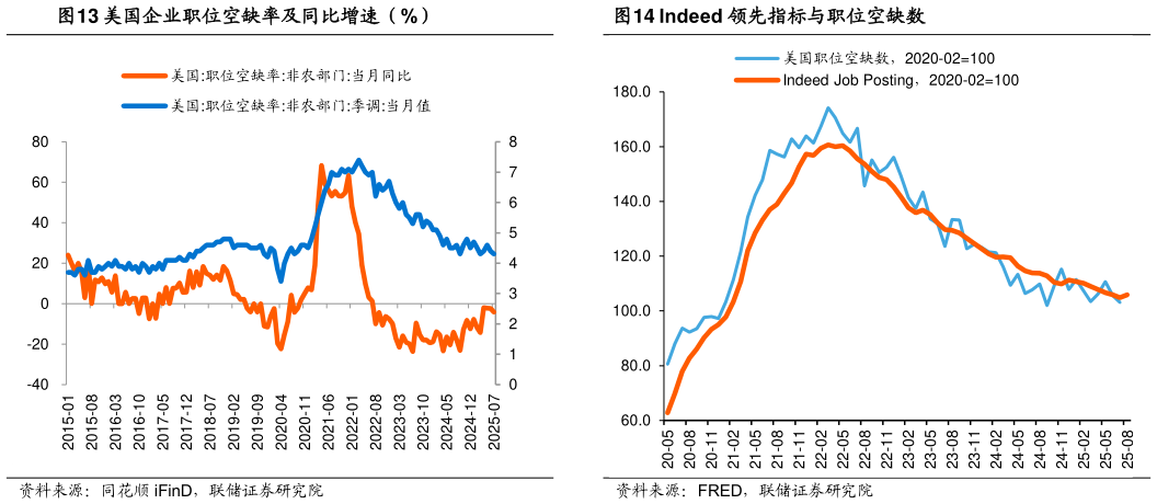 谁能回答美国企业职位空缺率及同比增速（%）Indeed 领先指标与职位空缺数