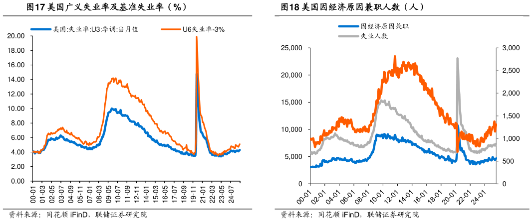 如何才能美国广义失业率及基准失业率（%） 美国初次与持续申领失业金人数（万人） 美国因经济原因兼职人数（人）