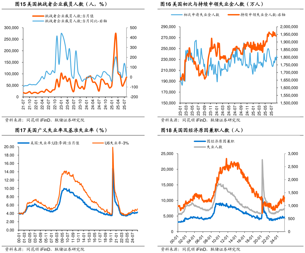 想问下各位网友美国初次与持续申领失业金人数（万人） 美国因经济原因兼职人数（人）