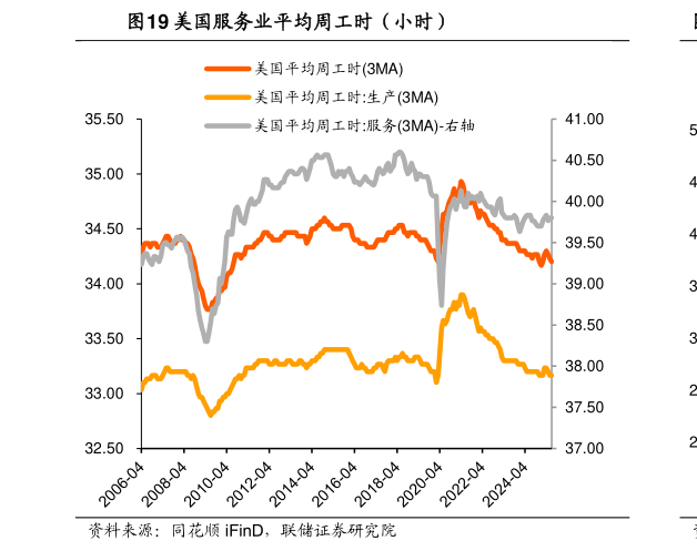 咨询下各位美国服务业平均周工时（小时）