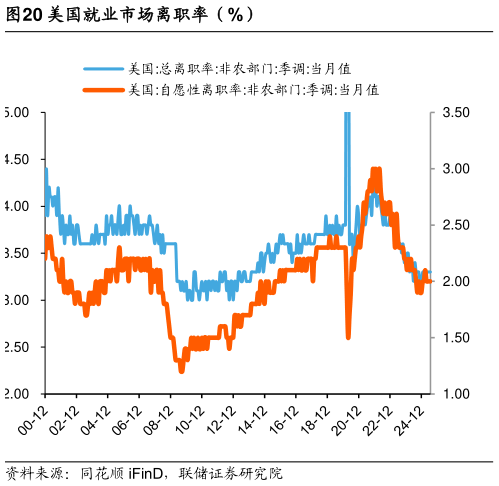 如何看待美国就业市场离职率（%）