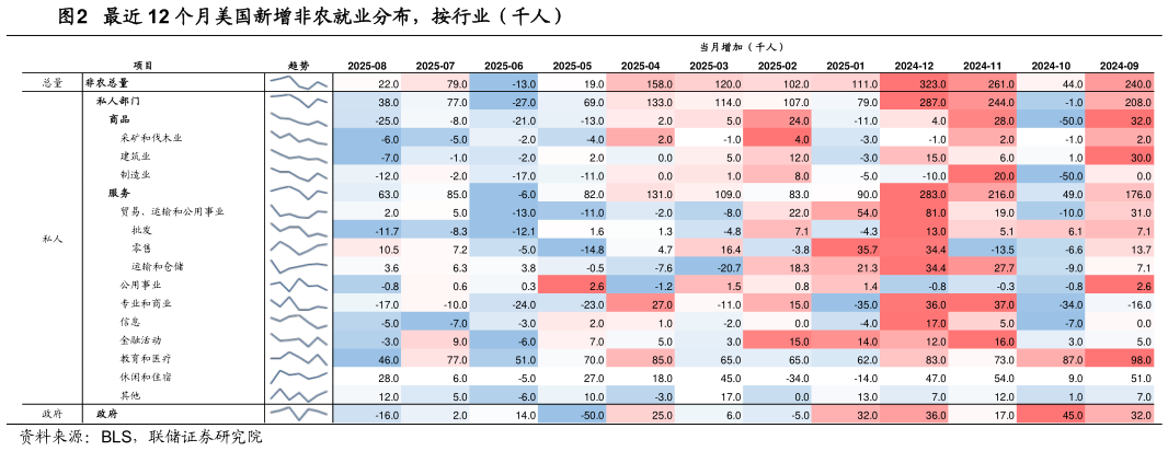 一起讨论下最近 12 个月美国新增非农就业分布，按行业（千人）