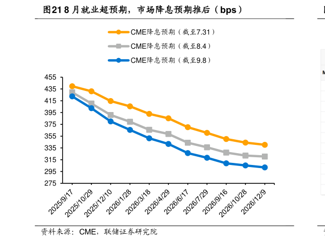 咨询大家8 月就业超预期，市场降息预期推后（bps）