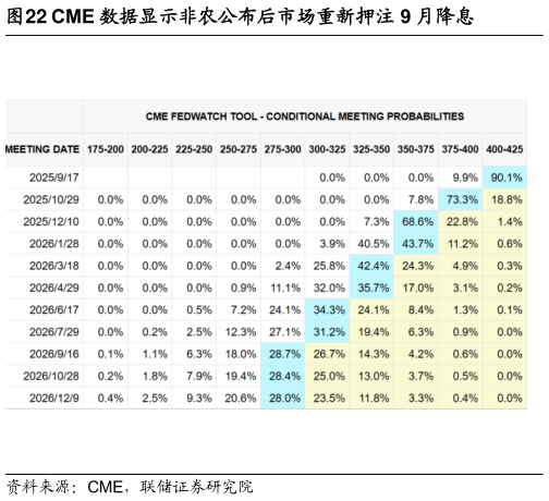 请问一下CME 数据显示非农公布后市场重新押注 9 月降息