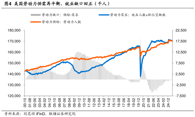 如何了解美国劳动力供需再平衡，就业缺口回正（千人）