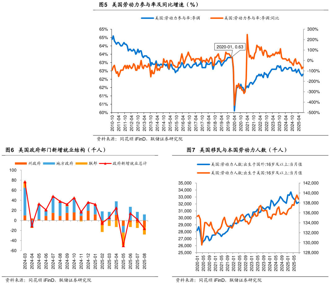 你知道美国劳动力参与率及同比增速（%） 美国政府部门新增就业结构（千人）