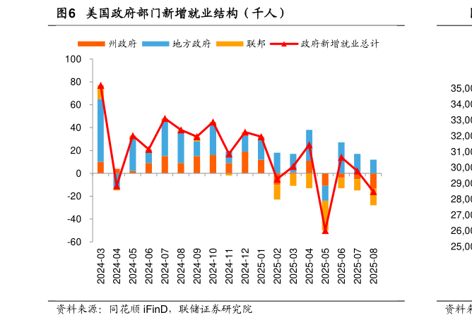 请问一下美国政府部门新增就业结构（千人）