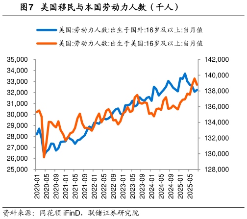 想关注一下美国移民与本国劳动力人数（千人）