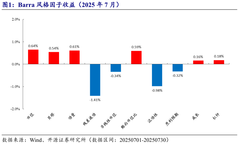 我想了解一下Barra 风格因子收益（2025 年 7 月）?